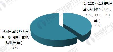 我國隔熱保溫材料產品結構（按傳統和新型材料產量）（單位：%）