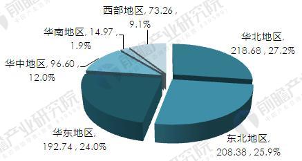 2016年隔熱保溫材料區域結構（按銷售收入）（單位：億元，%）